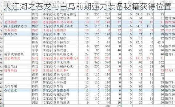 大江湖之苍龙与白鸟前期强力装备秘籍获得位置