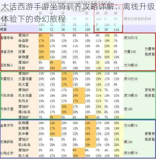 大话西游手游坐骑驯养攻略详解：离线升级体验下的奇幻旅程