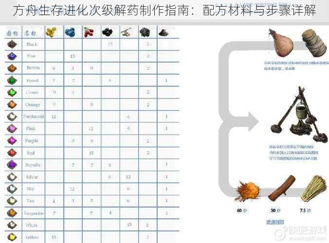 方舟生存进化次级解药制作指南：配方材料与步骤详解