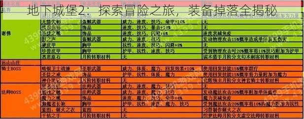 地下城堡2：探索冒险之旅，装备掉落全揭秘