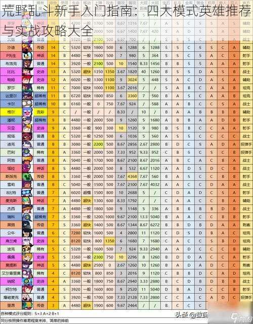 荒野乱斗新手入门指南：四大模式英雄推荐与实战攻略大全