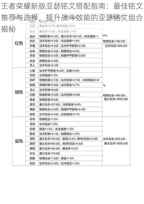 王者荣耀新版亚瑟铭文搭配指南：最佳铭文推荐与选择，提升战斗效能的亚瑟铭文组合揭秘