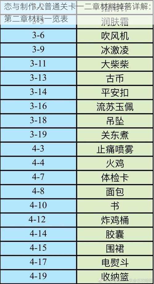 恋与制作人普通关卡一二章材料掉落详解：第二章材料一览表