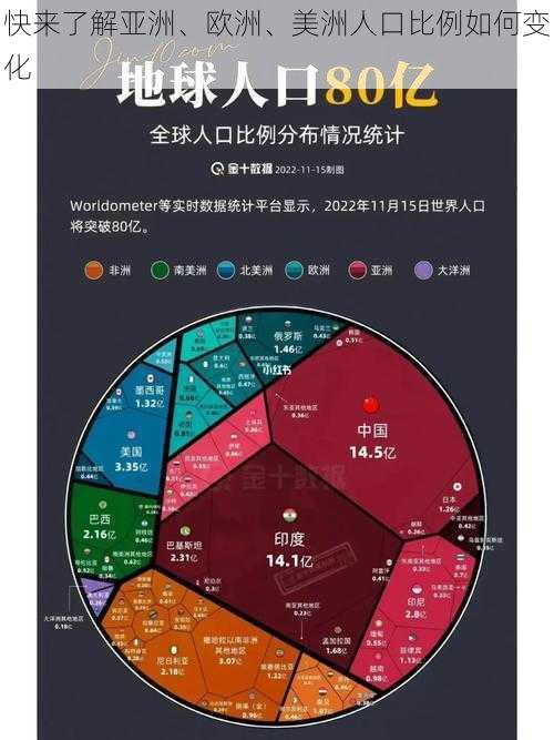 快来了解亚洲、欧洲、美洲人口比例如何变化