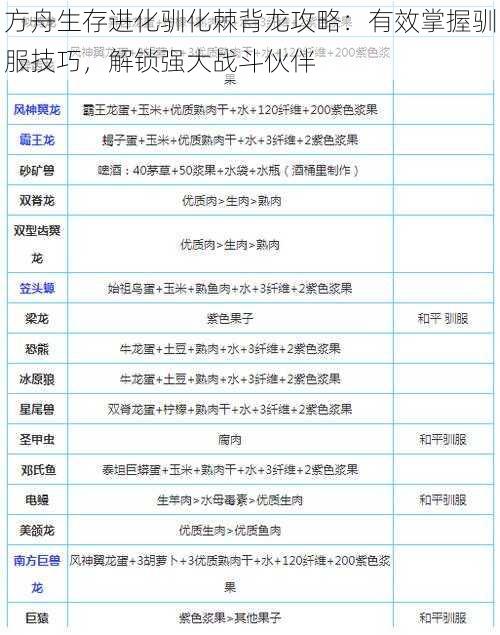 方舟生存进化驯化棘背龙攻略：有效掌握驯服技巧，解锁强大战斗伙伴