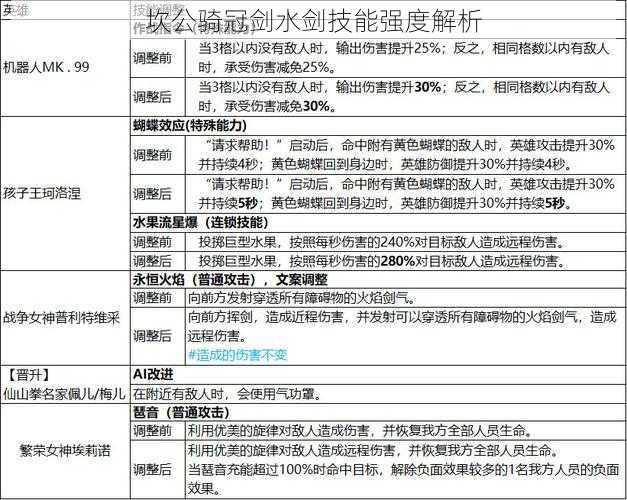 坎公骑冠剑水剑技能强度解析