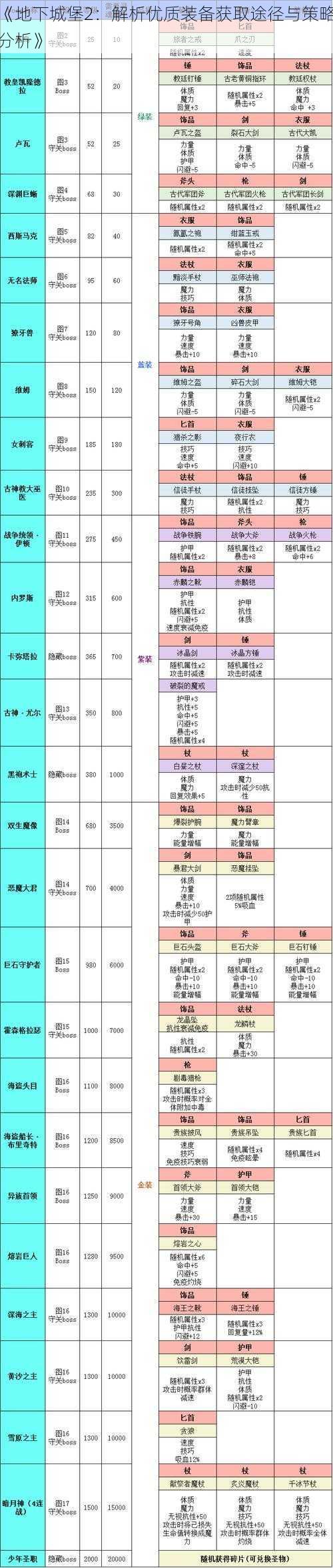 《地下城堡2：解析优质装备获取途径与策略分析》