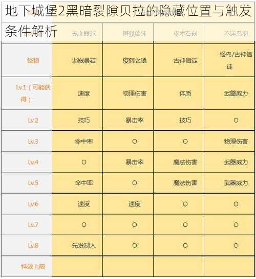 地下城堡2黑暗裂隙贝拉的隐藏位置与触发条件解析