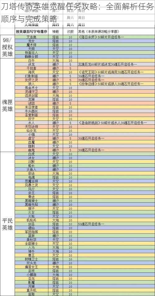 刀塔传奇英雄觉醒任务攻略：全面解析任务顺序与完成策略