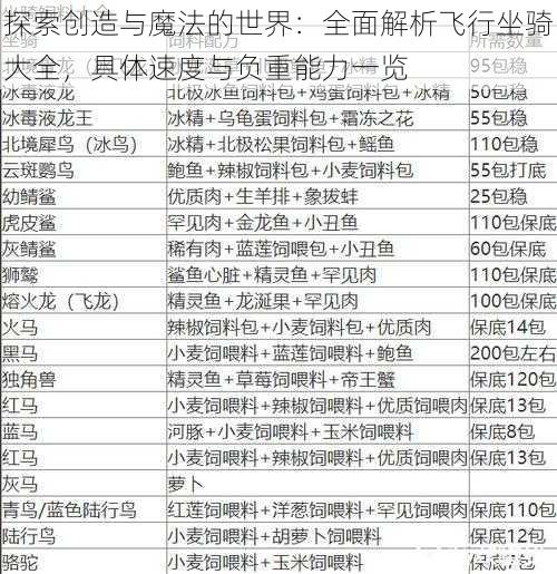 探索创造与魔法的世界：全面解析飞行坐骑大全，具体速度与负重能力一览