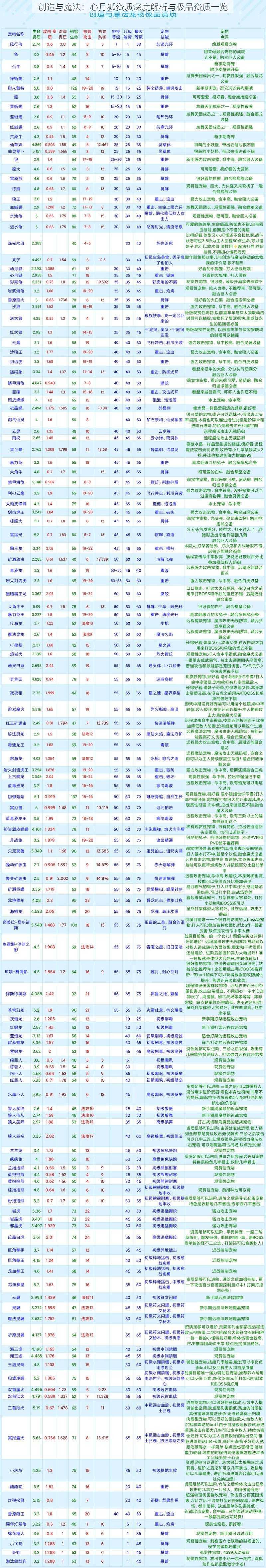 创造与魔法：心月狐资质深度解析与极品资质一览