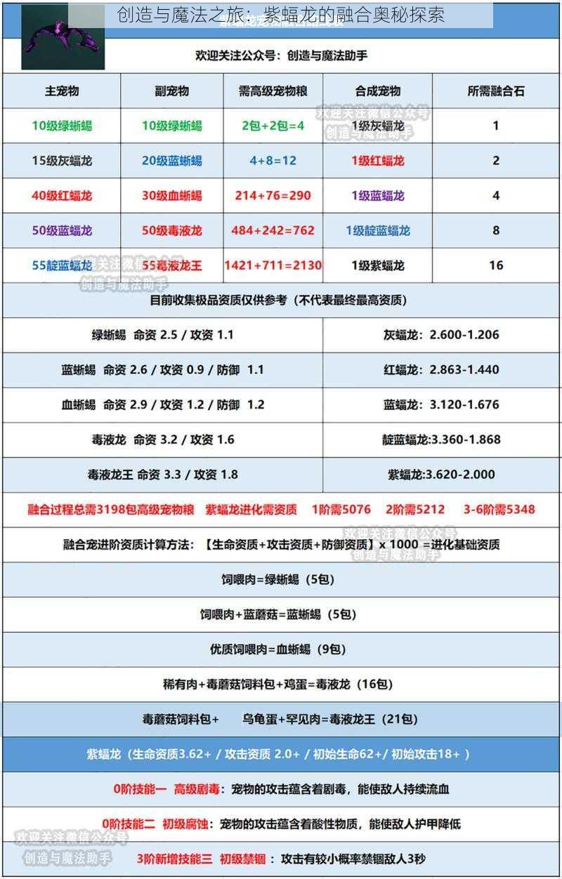 创造与魔法之旅：紫蝠龙的融合奥秘探索