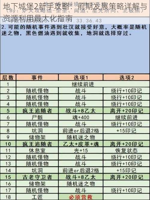 地下城堡2新手攻略：前期发展策略详解与资源利用最大化指南