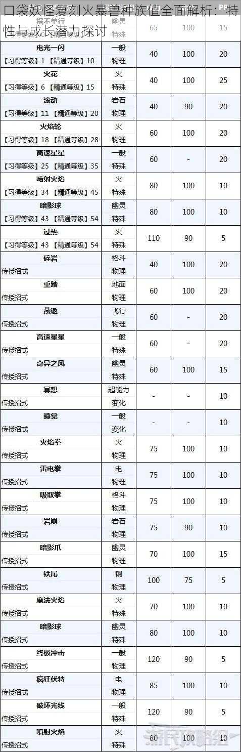 口袋妖怪复刻火暴兽种族值全面解析：特性与成长潜力探讨