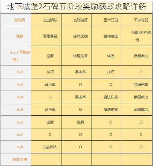 地下城堡2石碑五阶段奖励获取攻略详解