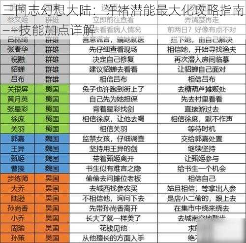 三国志幻想大陆：许褚潜能最大化攻略指南——技能加点详解