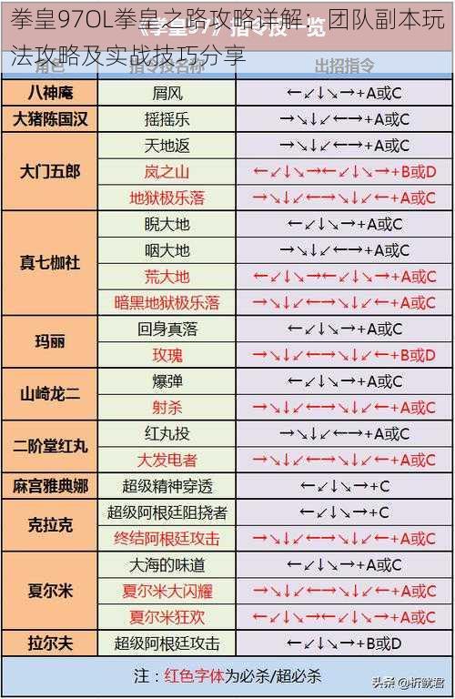 拳皇97OL拳皇之路攻略详解：团队副本玩法攻略及实战技巧分享