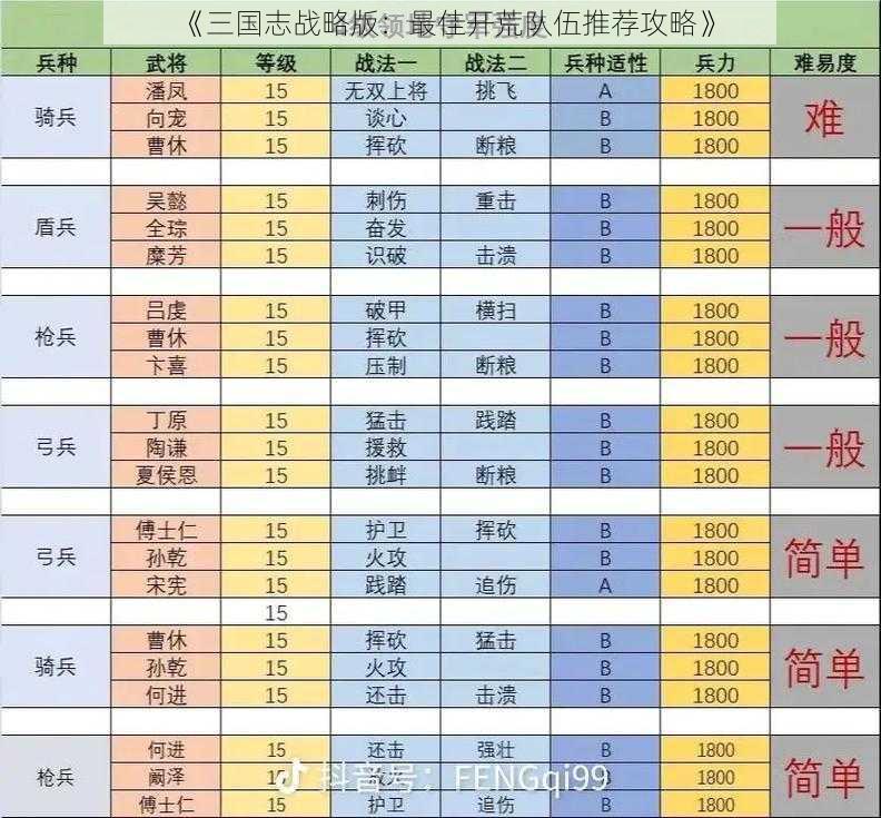 《三国志战略版：最佳开荒队伍推荐攻略》