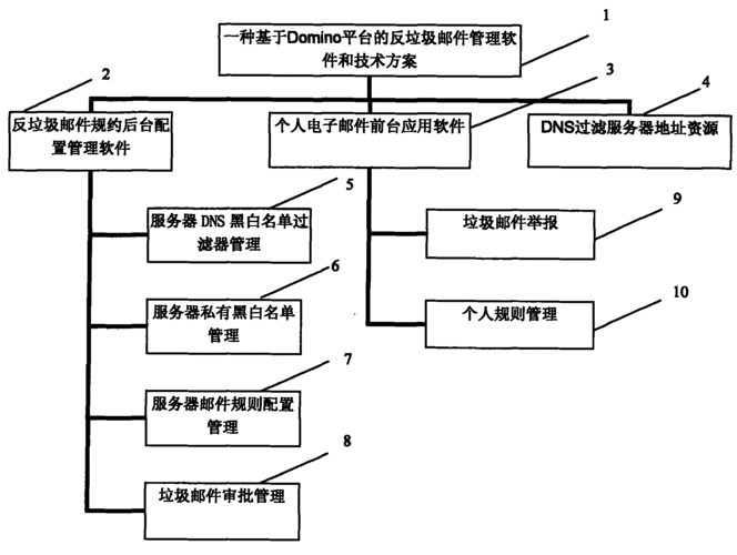 禁漫天，智能反垃圾邮件系统