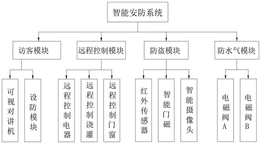 人与物动性智能安防系统