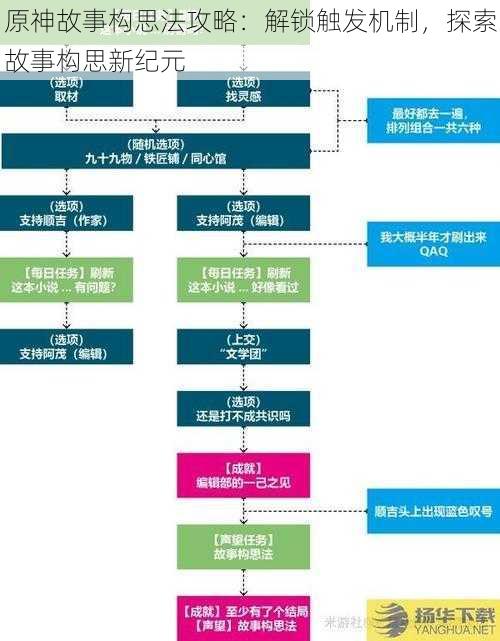 原神故事构思法攻略：解锁触发机制，探索故事构思新纪元