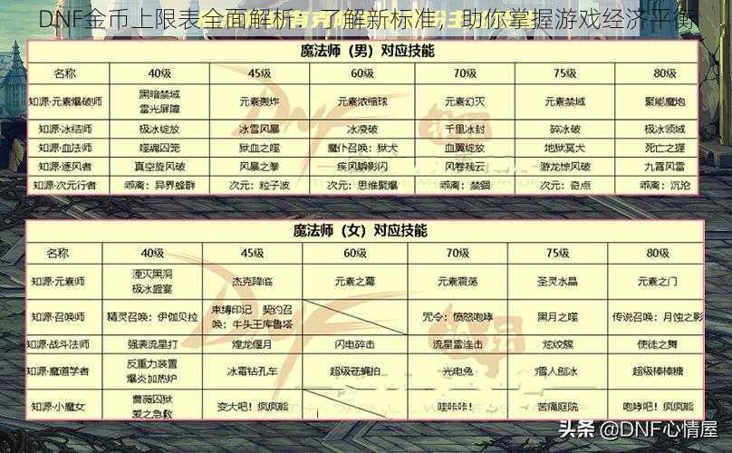 DNF金币上限表全面解析：了解新标准，助你掌握游戏经济平衡