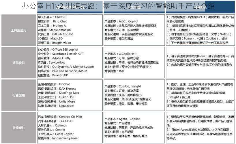 办公室 H1v2 训练思路：基于深度学习的智能助手产品介绍