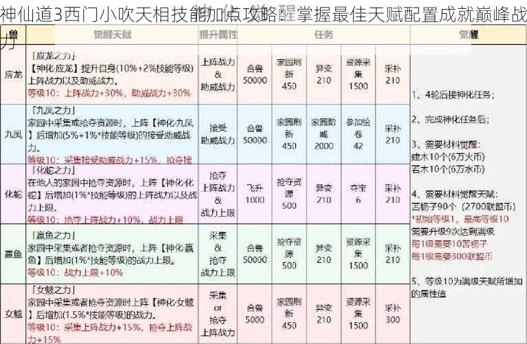 神仙道3西门小吹天相技能加点攻略：掌握最佳天赋配置成就巅峰战力