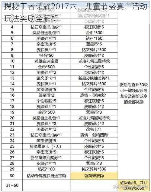 揭秘王者荣耀2017六一儿童节盛宴：活动玩法奖励全解析