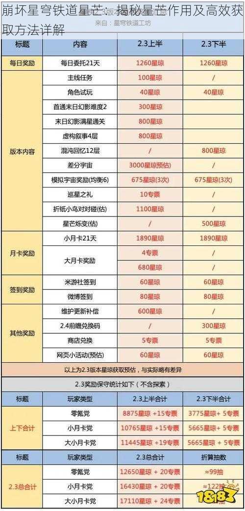 崩坏星穹铁道星芒：揭秘星芒作用及高效获取方法详解