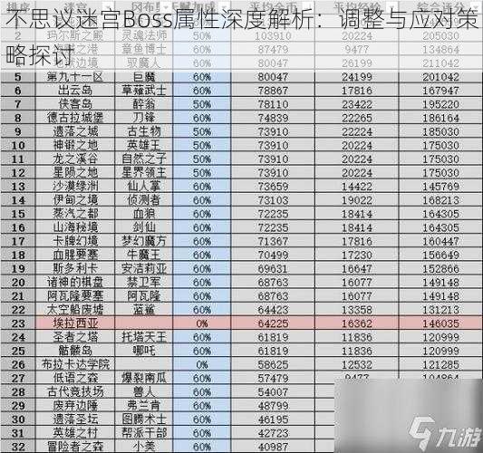 不思议迷宫Boss属性深度解析：调整与应对策略探讨