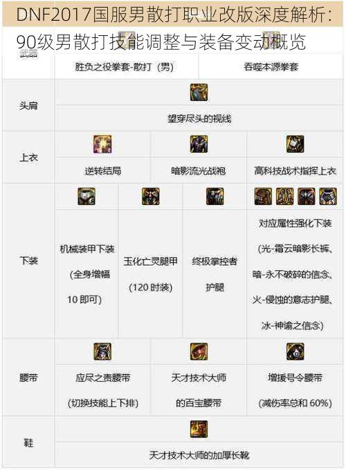 DNF2017国服男散打职业改版深度解析：90级男散打技能调整与装备变动概览