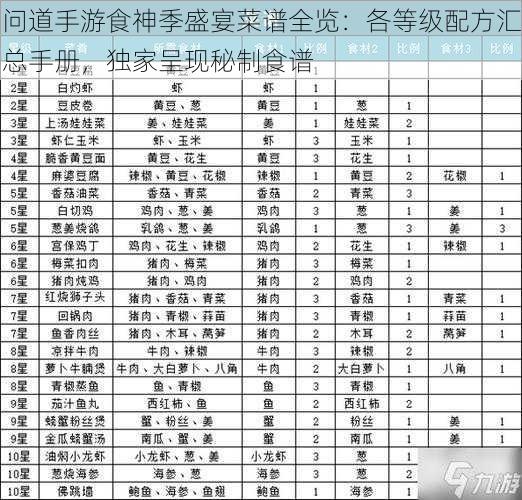 问道手游食神季盛宴菜谱全览：各等级配方汇总手册，独家呈现秘制食谱