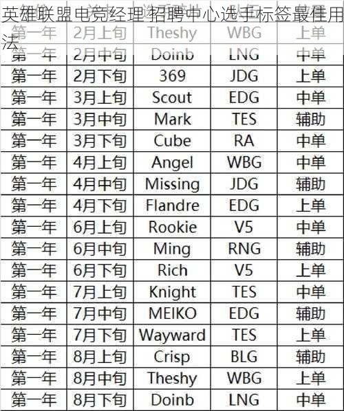 英雄联盟电竞经理 招聘中心选手标签最佳用法