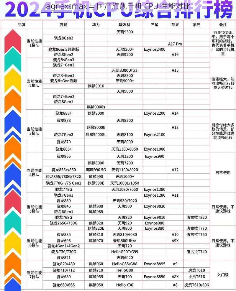 Jagnexsmax 与国产旗舰手机 CPU 性能对比