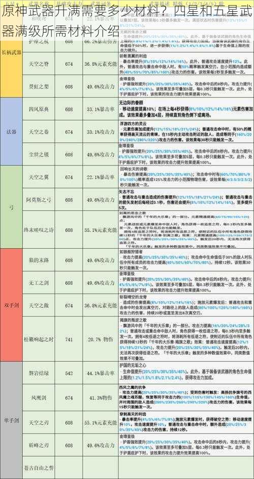 原神武器升满需要多少材料？四星和五星武器满级所需材料介绍