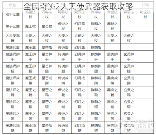 全民奇迹2大天使武器获取攻略