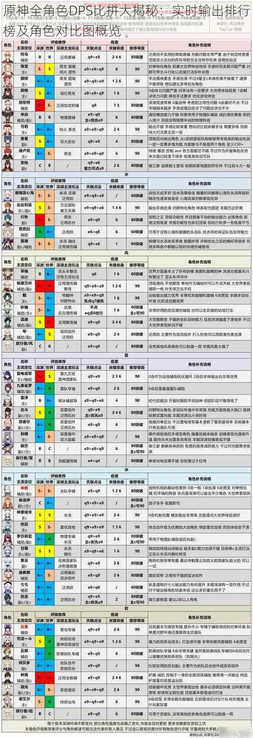 原神全角色DPS比拼大揭秘：实时输出排行榜及角色对比图概览