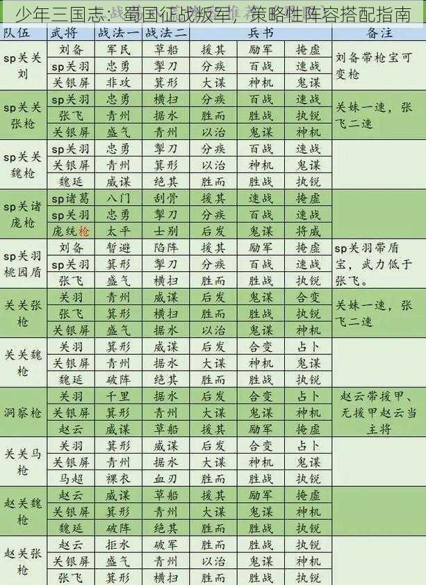 少年三国志：蜀国征战叛军，策略性阵容搭配指南