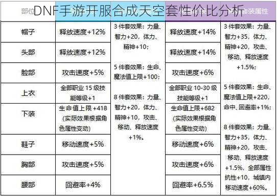 DNF手游开服合成天空套性价比分析