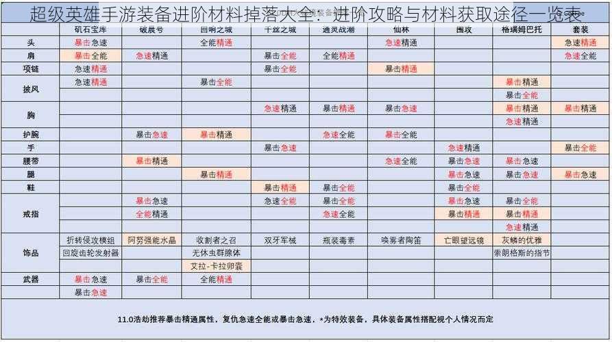 超级英雄手游装备进阶材料掉落大全：进阶攻略与材料获取途径一览表