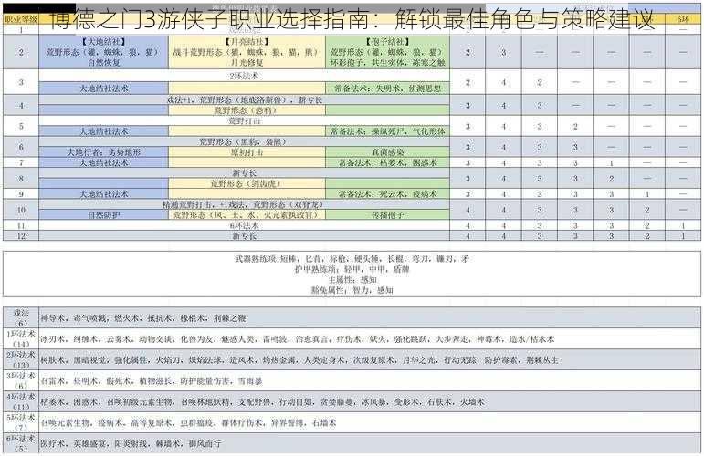 博德之门3游侠子职业选择指南：解锁最佳角色与策略建议