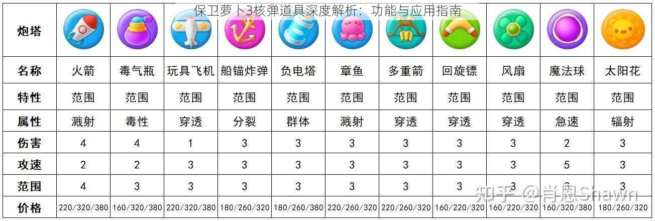 保卫萝卜3核弹道具深度解析：功能与应用指南