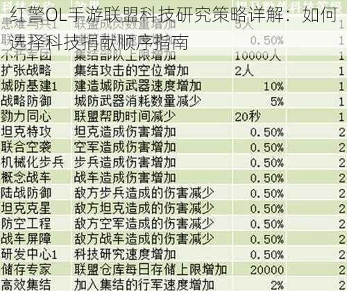 红警OL手游联盟科技研究策略详解：如何选择科技捐献顺序指南