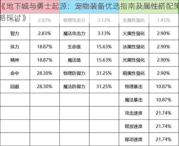 《地下城与勇士起源：宠物装备优选指南及属性搭配策略探讨》