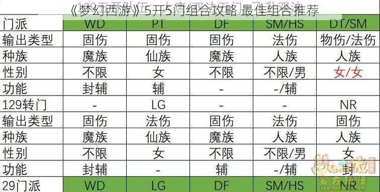 《梦幻西游》5开5门组合攻略 最佳组合推荐