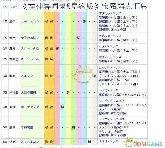 《女神异闻录5皇家版》宝魔弱点汇总