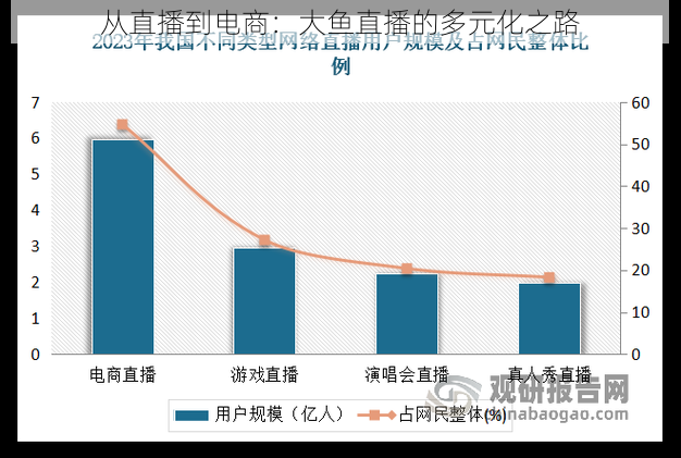 从直播到电商：大鱼直播的多元化之路